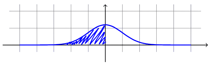 A normal distribution with the bottom half shaded