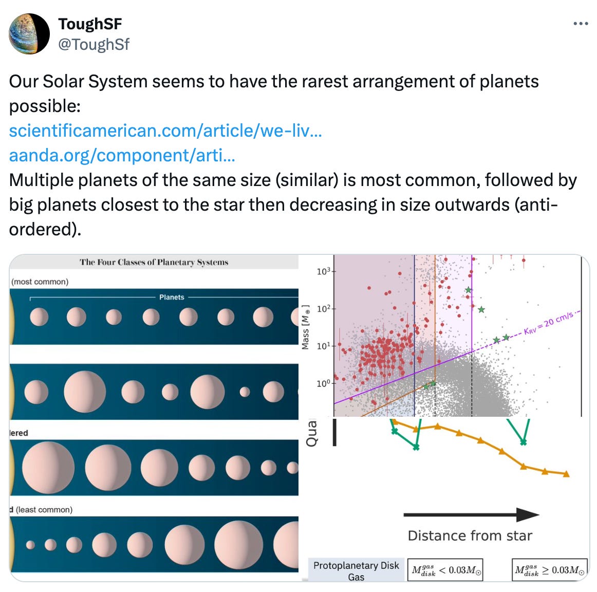 ToughSF @ToughSf Our Solar System seems to have the rarest arrangement of planets possible: https://scientificamerican.com/article/we-live-in-the-rarest-type-of-planetary-system1/ https://aanda.org/component/article?access=doi&doi=10.1051/0004-6361/202243751 Multiple planets of the same size (similar) is most common, followed by big planets closest to the star then decreasing in size outwards (anti-ordered).