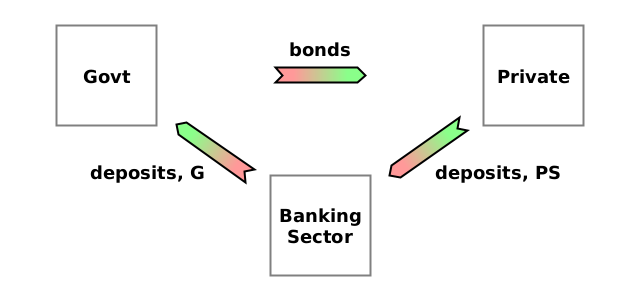 (new debt) Govt → Private {bonds}. (Write off) Private → Banking Sector {deposits, PS}. (New debt) Banking Sector → Govt {deposits, G}.