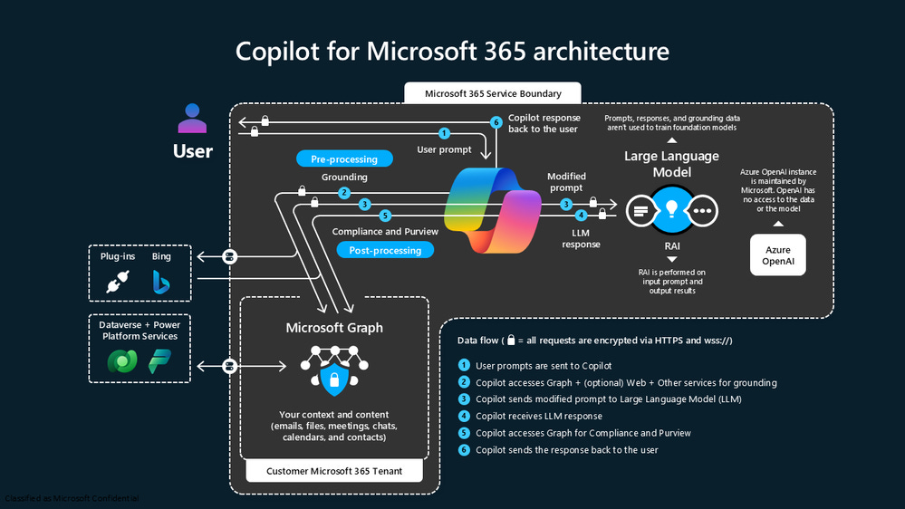 thumbnail image 1 captioned PowerPoint slide screenshot "Copilot for Microsoft 365 architecture" as presented at the Microsoft 365 Community Conference | April 30 – May 2024 | Orlando, Florida.