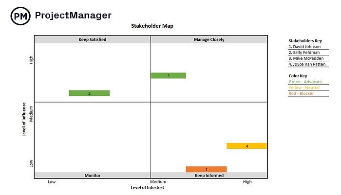 A series of grids labeled Keep Satisfied, Manage Closely, Monitor, and Keep Informed, based on the two axes of Power and Interested. Some sample stakeholders are listed in each quadrant.
