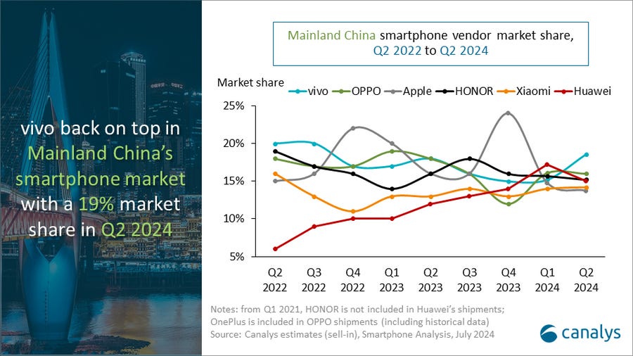 Mainland China smartphone vendor market share, Q2 2022 to Q2 2024