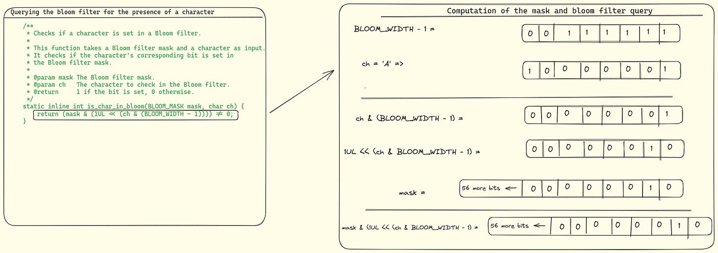 A simplified function showing how to query the bloom filter for the presence of a character