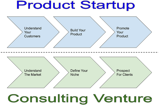 sequential 3 steps and similarity between a product startup and a consulting venture illustrated with 2 parallel chevrons
