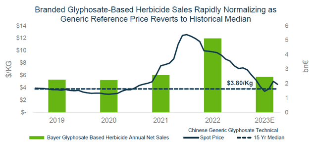 Glyphosate evolution prices sales bayer