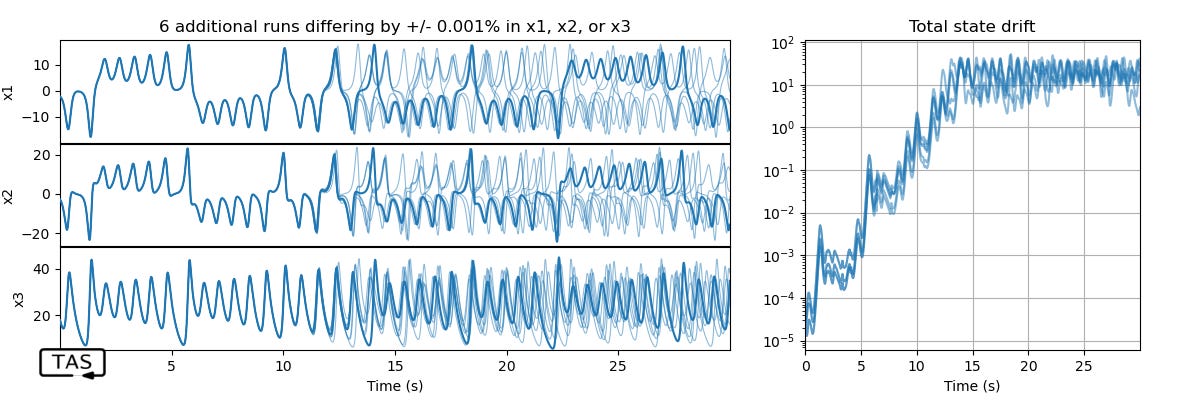 6 additional runs differing by +/- 0.001% in x1, x2, or x3