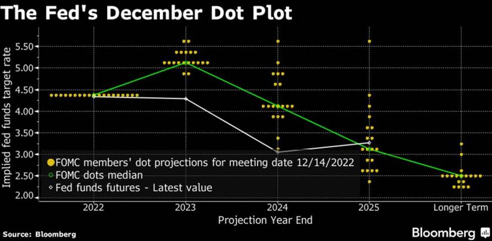 The Fed's December Dot Plot