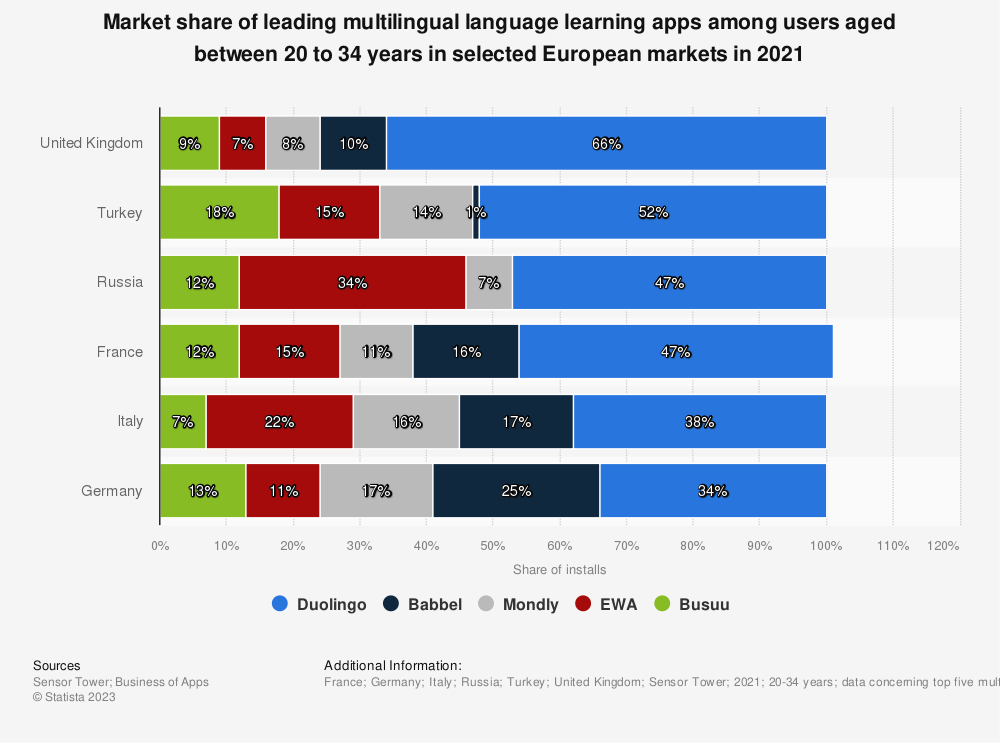 Installs distribution of top language learning apps in Europe 2021 |  Statista