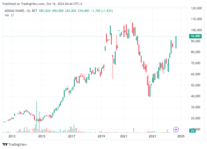 TradingView chart