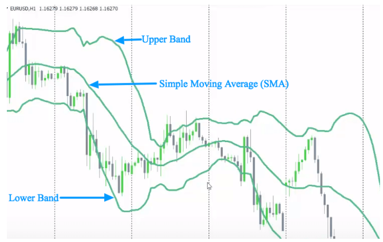 How to Use Bollinger Bands for Technical Analysis