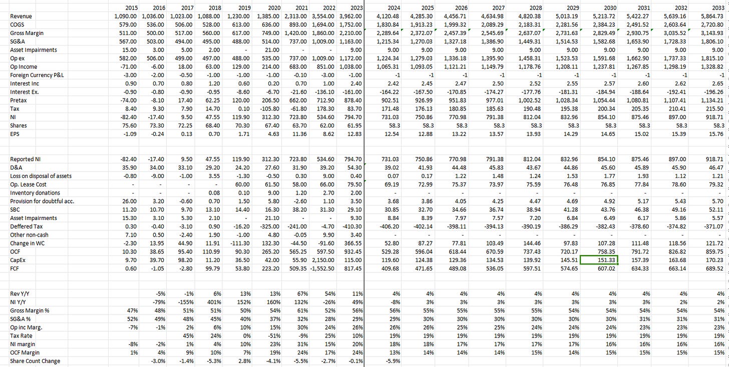 CROX DCF 2015-2023-2033