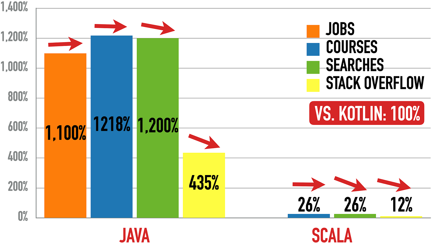 Java (left) And Scala (right) vs. Kotlin (100%)