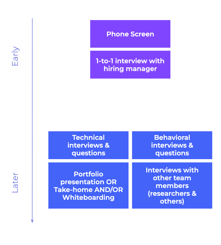 A figure clustering interview activities in a rough chronological order, with phone screens and 1:1 interviews with hiring managers occurring together early in the cycle, and technical/behavioral interviews, work sample tests, and interviews with other team members occurring together later in the cycle