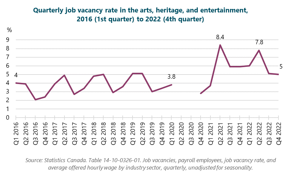 Line graph of Quarterly job vacancy rate in the arts, heritage, and entertainment, 2016 (1st quarter) to 2022 (4th quarter). Q1 2016: 4%.  Q2 2016: B%.  Q3 2016: B%.  Q4 2016: A%.  Q1 2017: B%.  Q2 2017: B%.  Q3 2017: B%.  Q4 2017: A%.  Q1 2018: C%.  Q2 2018: 5%.  Q3 2018: 2.9%.  Q4 2018: 3.6%.  Q1 2019: 5.1%.  Q2 2019: 5.1%.  Q3 2019: 3%.  Q4 2019: 3.4%.  Q1 2020: 3.8%.  Q2 2020: no data due to pandemic.  Q3 2020: no data due to pandemic.  Q4 2020: 2.8%.  Q1 2021: 3.7%.  Q2 2021: 8.4%.  Q3 2021: 5.9%.  Q4 2021: 5.9%.  Q1 2022: 6%.  Q2 2022: 7.8%.  Q3 2022: 5.1%.  Q4 2022: 5%.  Source: Statistics Canada. Table 14-10-0326-01. Job vacancies, payroll employees, job vacancy rate, and average offered hourly wage by industry sector, quarterly, unadjusted for seasonality.