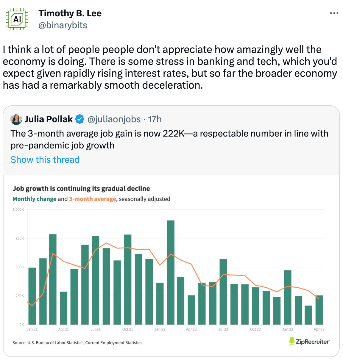  Timothy B. Lee @binarybits I think a lot of people people don't appreciate how amazingly well the economy is doing. There is some stress in banking and tech, which you'd expect given rapidly rising interest rates, but so far the broader economy has had a remarkably smooth deceleration. Quote Tweet Julia Pollak @juliaonjobs · 17h The 3-month average job gain is now 222K—a respectable number in line with pre-pandemic job growth Show this thread