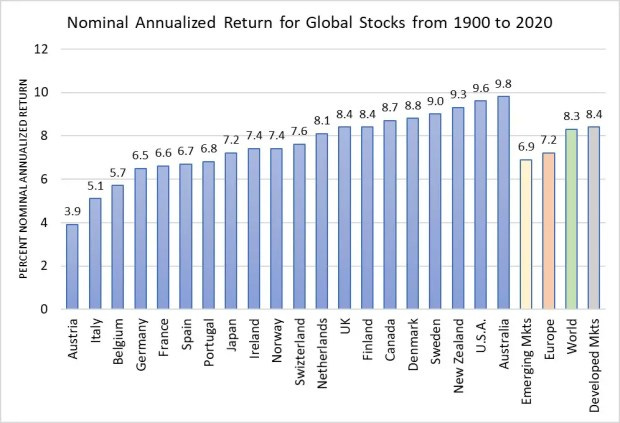 Historical Returns of Global Stocks - Mindfully Investing