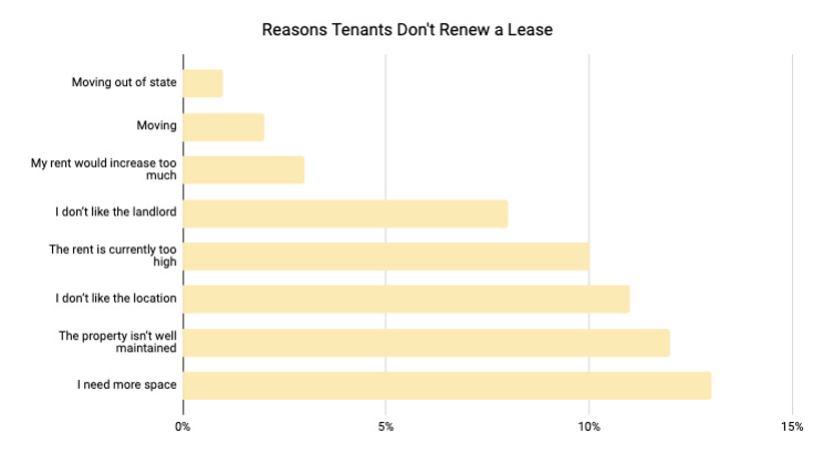 Graph showing reasons tenants don't renew a lease