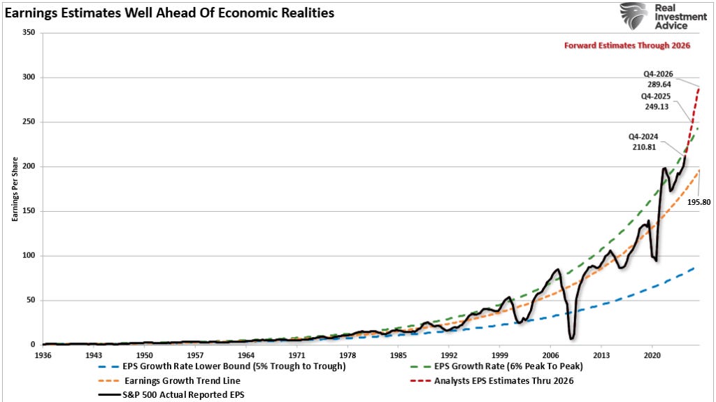 Earnings Estimates vs peak-to-peak growth trends