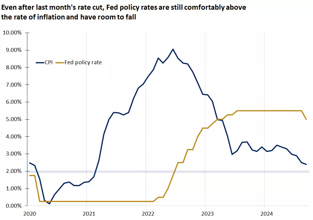  The graph shows the decline in inflation since 2022 which is allowing the Fed to start lowering its policy rate.
