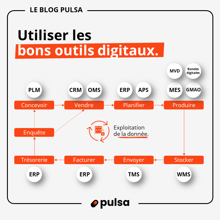 Choisir outils digitaux