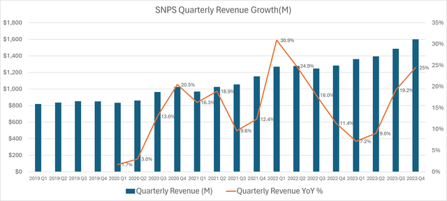 SNPS Quarterly Revenue
