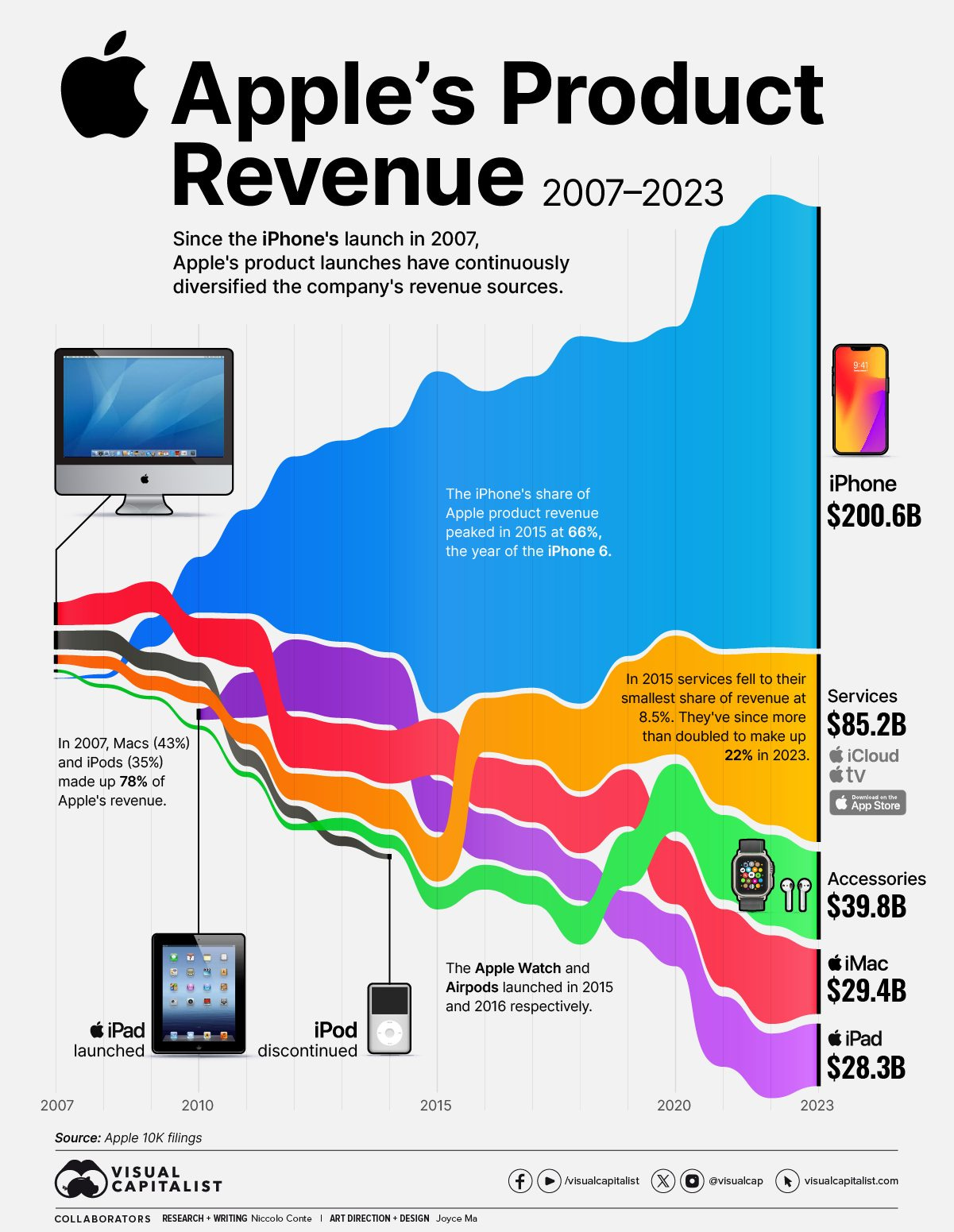 May be a graphic of text that says 'Apple's Product Revenue 2007-2023 Since the iPhone's launch in 2007, Apple's product launches have continuously diversified the company's revenue sources. ÛATO The iPhone's Ûh”of Aeproduct product evenue 2015 at66% the year the iPhone iPhone $200.6B In2007, Macs (43%) iPods (35%) Apple's revenue. services fell smallest revenue Services 8.5%. They've since more $85.2B than doubled 22% 2023. iCloud tv AppStre iPad launched 11 Accessories $39.8B The Apple Watch and Airpods launched 2015 and respectively. iPod discontinued 2007 2010 Source: Apple Mac $29.4B filings 2015 2020 iPad $28.3B 2023 COLLABORATORS RESEARCH WRITING Niccolo Conte /visualcapitalist Joyce @visualcap visualcapitalist.com'