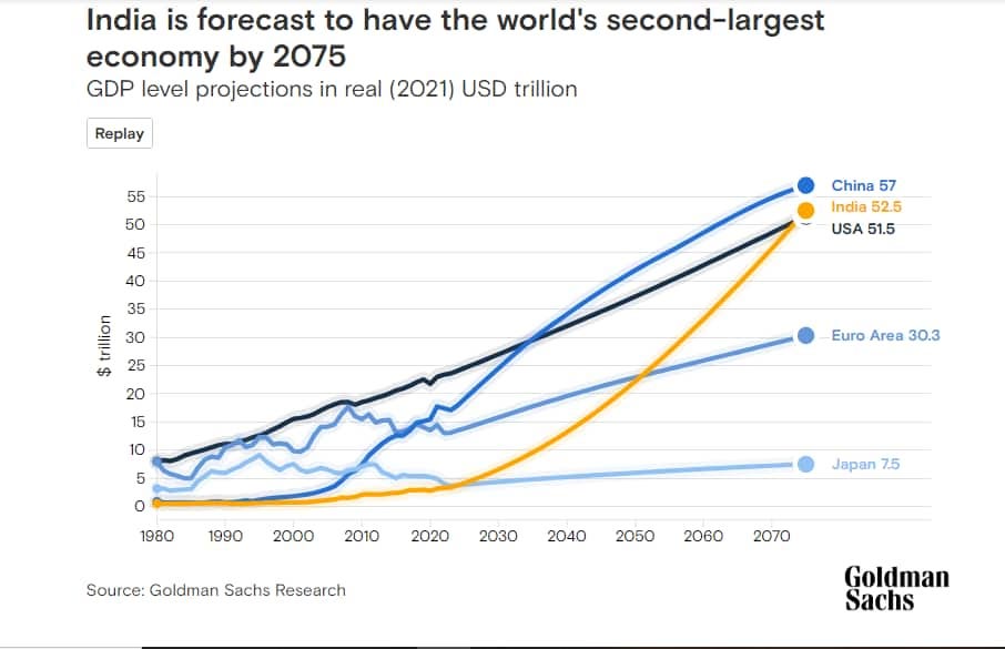 Goldman Sachs Projection On India Emerging As Second Largest Economy By  2075 Is A Great News | Arabian Post