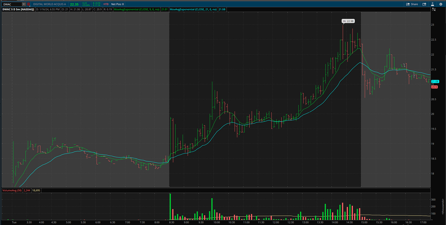 $DWAC - 5 Minute Chart