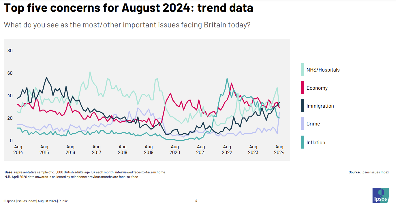 Top issues trends graph from Ipsos