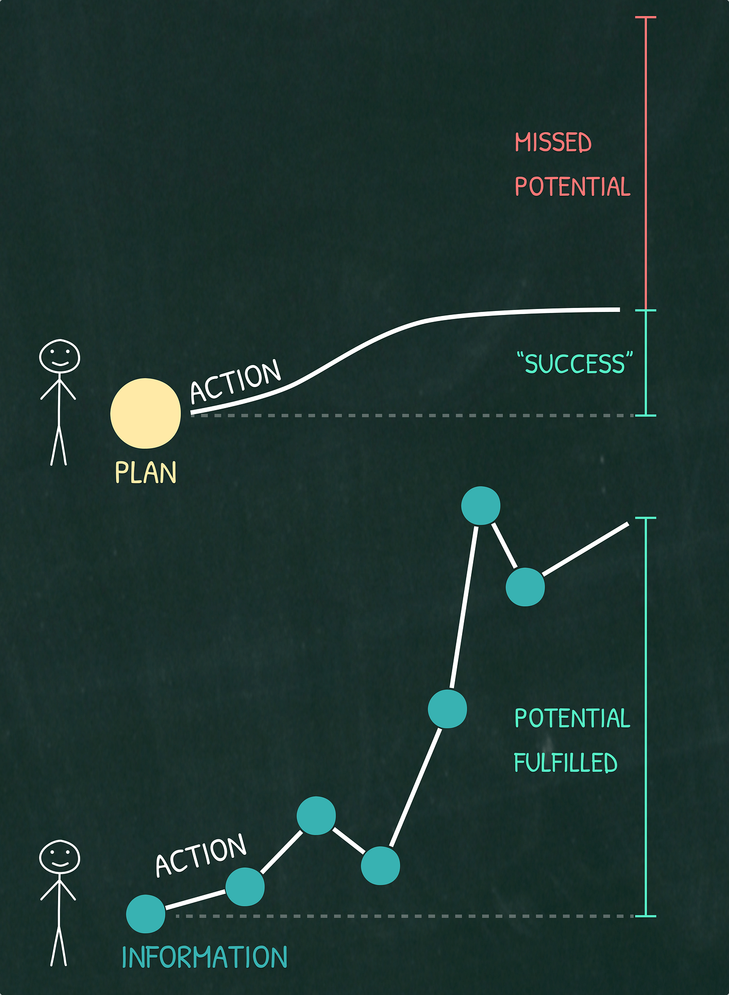 Planning vs. Action