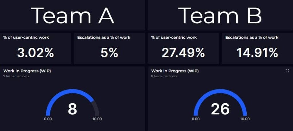 Engineering team workload comparison by Tim Wheeler (SquaredUp) - originally posted on LinkedIn 