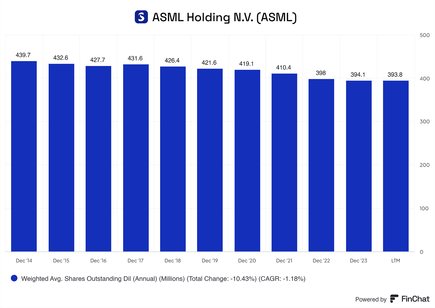 a graph of ASML its decreasing total shares outstanding from 2014 up until the middle of 2024