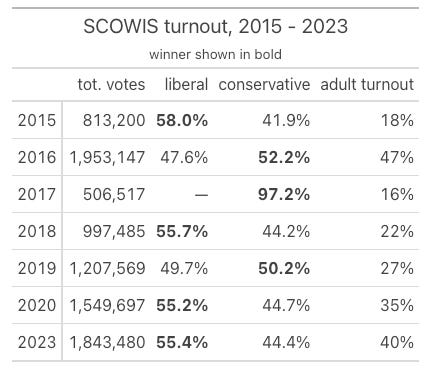 table showing statistics from the past 7 SCOWIS races