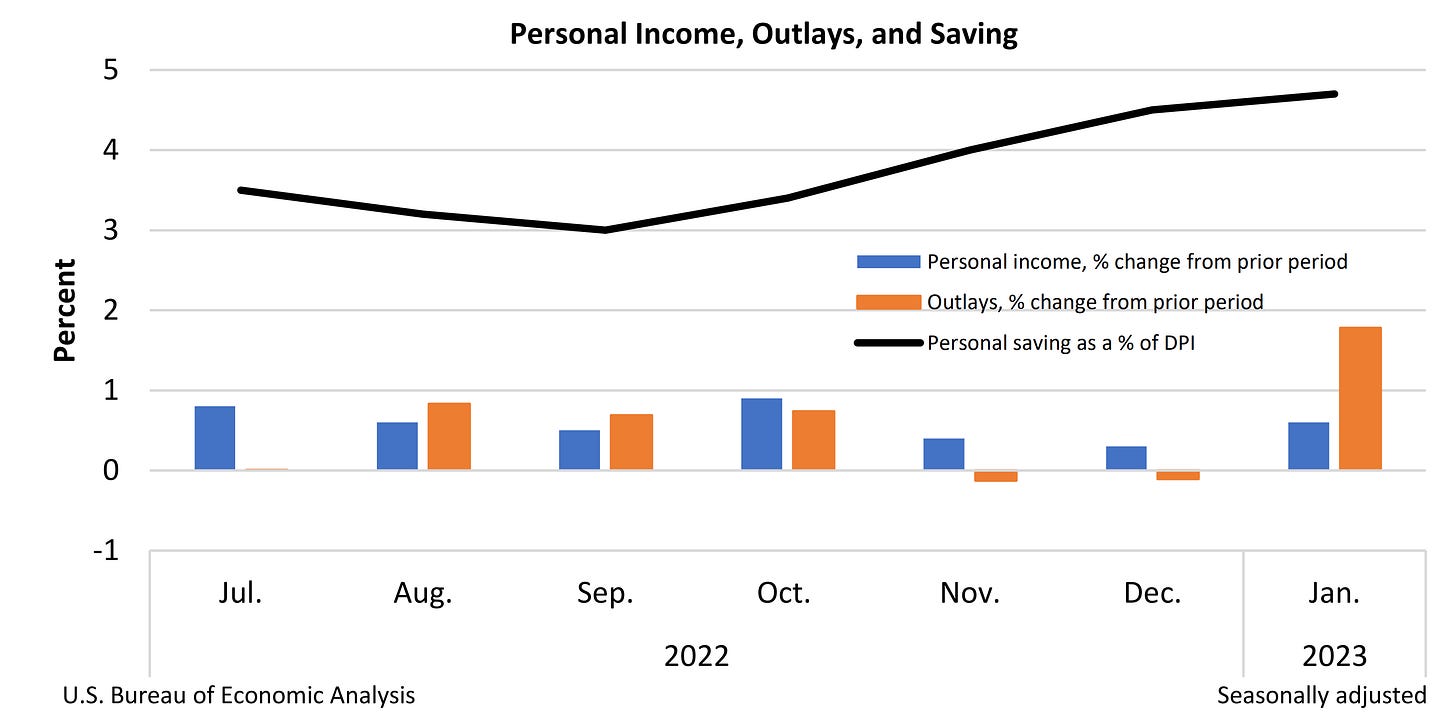 Data as of February 24th, 2023 Personal Consumption Expenditures (PCE) data release with January 2023 Personal Consumption Expenditures (PCE) statistics.