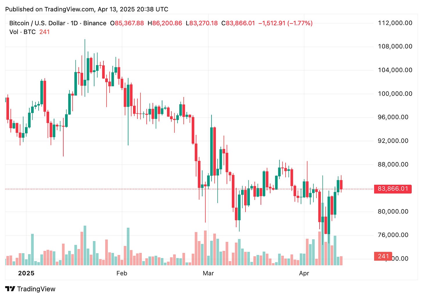 TradingView chart TradingView chart