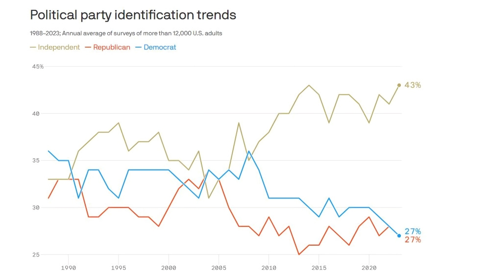 A chart showing political party identification trends from 1988 to 2023. The chart illustrates a significant rise in Independents to 43%, while Republicans and Democrats both drop to 27%.