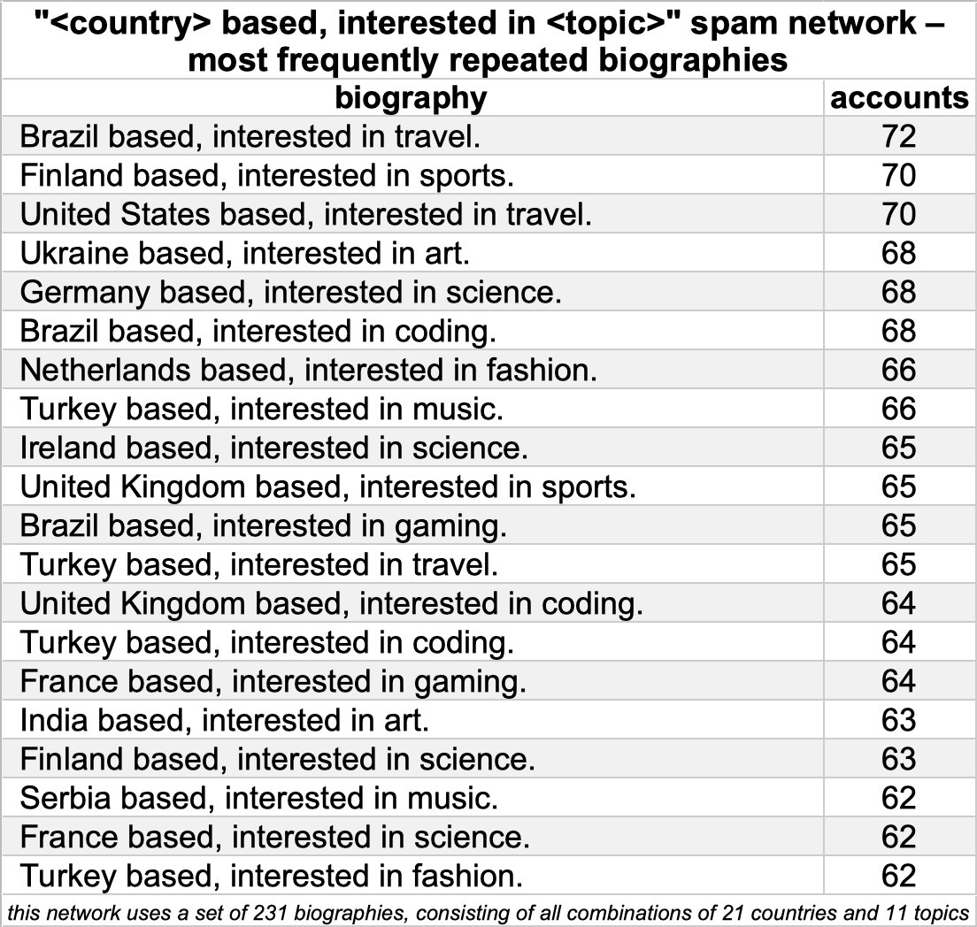 table of most common repeated biographies