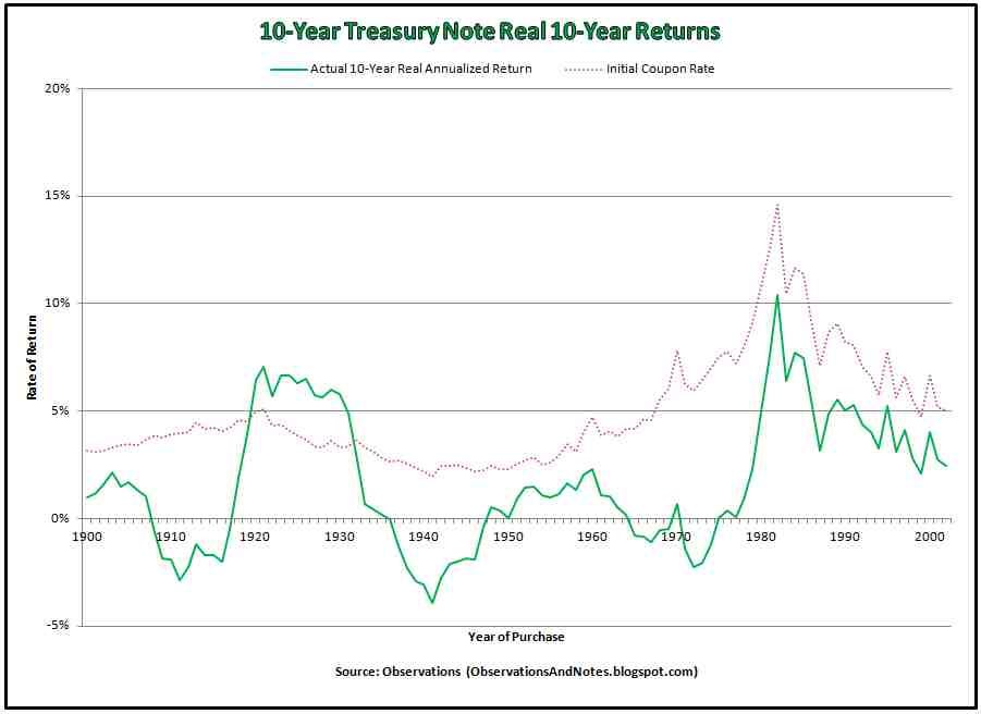 The 1970s punished long-term bonds. Or did they? - Bogleheads.org