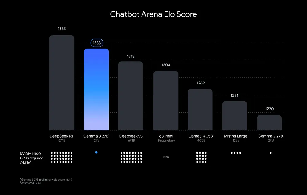 Bar graph titled "Chatbot Arena Elo Score" showing performance of various chatbots. Gemma 3 27B is highlighted with a score of 1338. Other chatbots include DeepSeek R1, DeepSeek v3, o3-mini, Llama3-405B, Mistral Large, and Gemma 2 27B, with scores ranging from 1363 to 1220. Below each bar, the model size is listed, and the number of NVIDIA H100 GPUs required is represented by a grid of dots, with Gemma 3 27B requiring 8 GPUs.