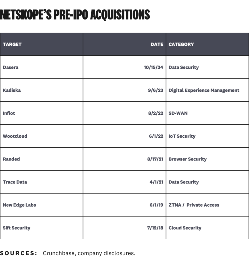 List of Netskope's acquisitions from 2017 to 2024.