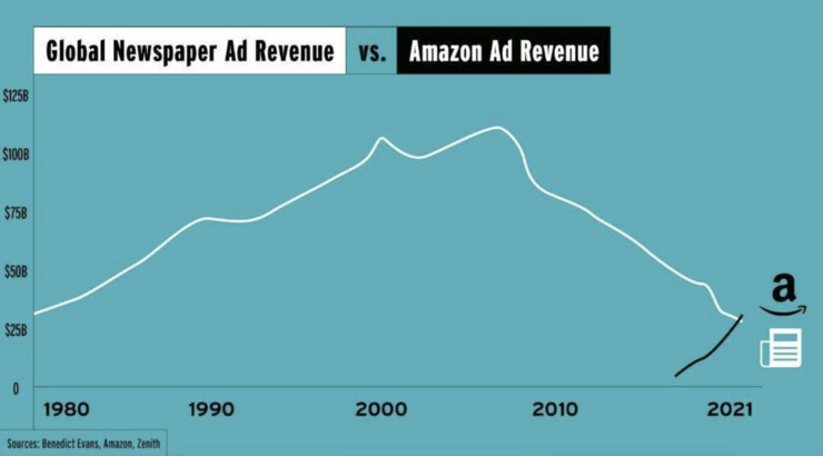 Global Newspaper Ad Revenue vs Amazon Ad Revenue [Benedict Evans, Amazon, Zenith via Scott Galloway]