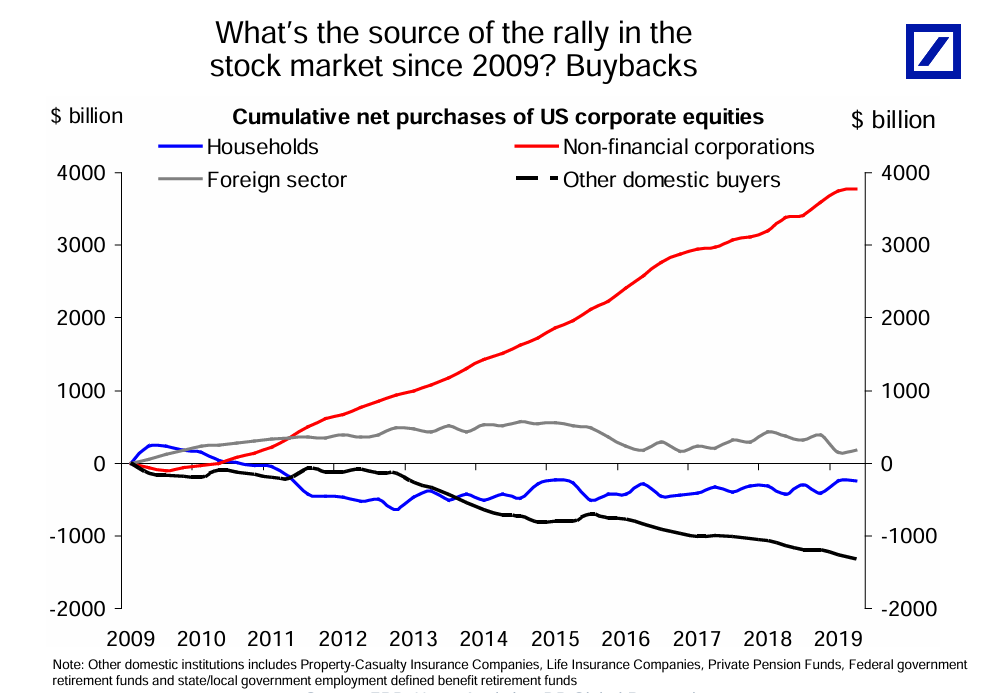 Deutsche Bank Global Research: Stock market valuations are being distorted by share-buybacks