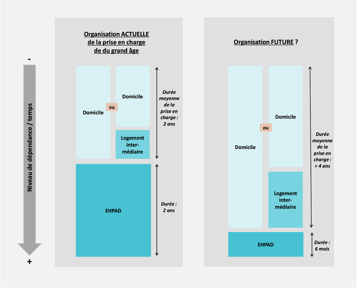 évolution probable du parcours des personnes âgées dépendantes à moyen terme