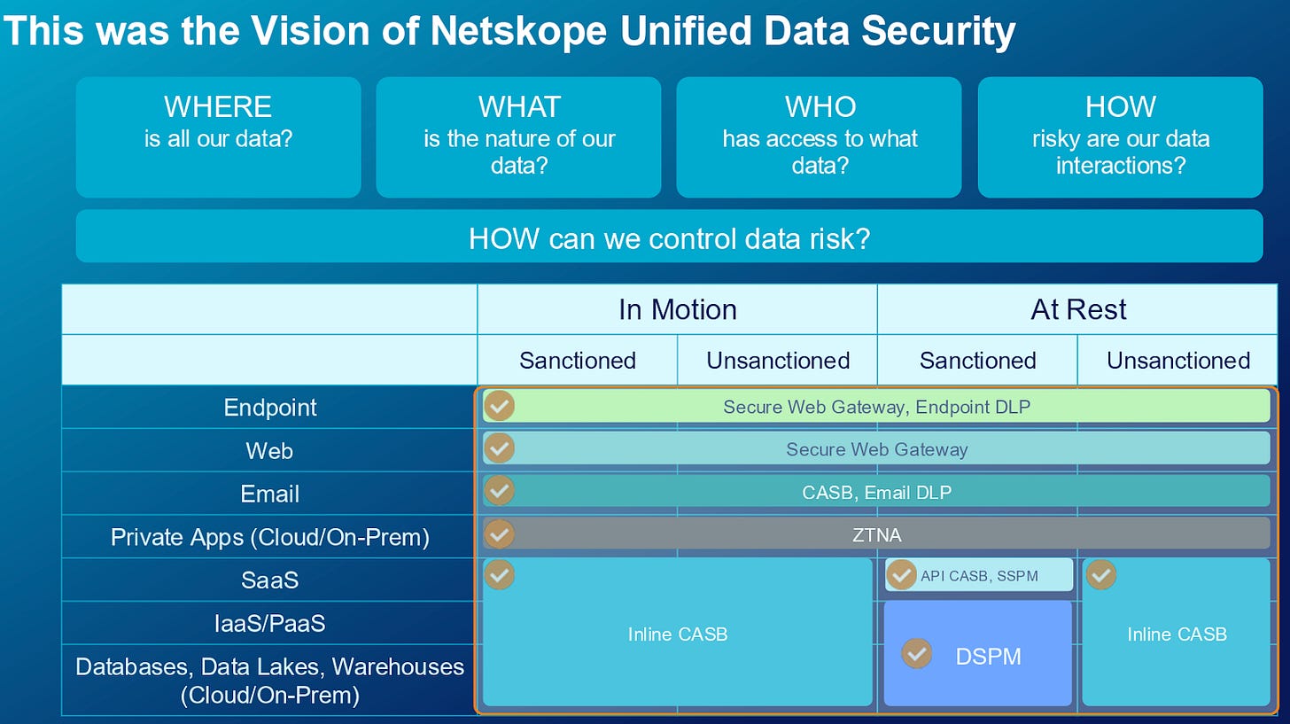 Diagram showing Netskope's data protection and AI security features.