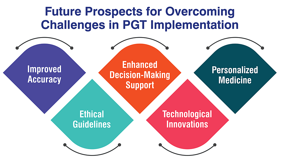Future-prospects-for-overcoming-challenges-in-preimplantation-genetic-testing-(PGT)-implementation