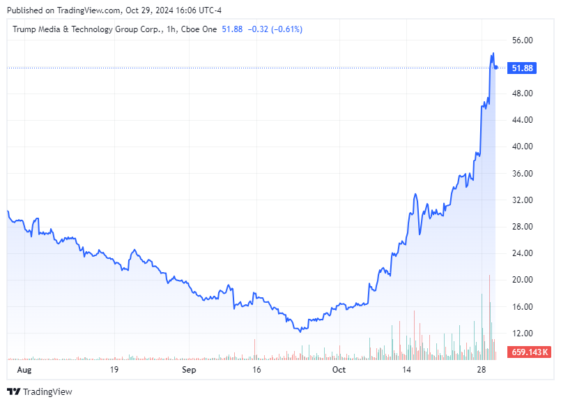 TradingView chart