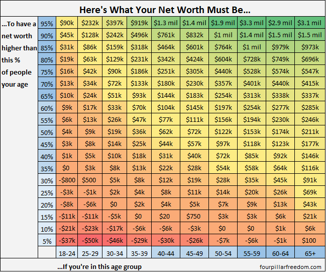 Visualizing Net Worth By Age Group in the U.S. - Four Pillar Freedom