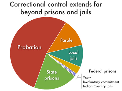 pie chart showing that correctional control includes both incarceration and community supervision pie chart showing that correctional control includes both incarceration and community supervision