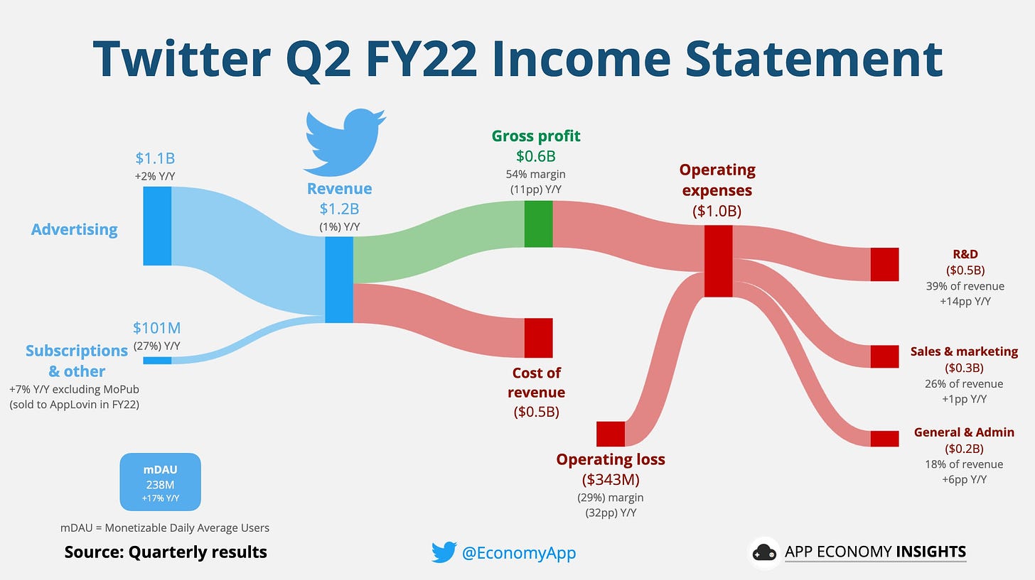 App Economy Insights on Twitter: "$TWTR Twitter's Income Statement.  https://t.co/OWSJNlPfdE" / Twitter