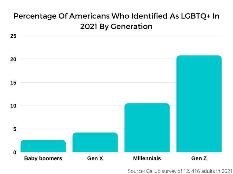 Poll: 21% Of Generation Z Self-Identify As LGBTQ+ | Connecticut Health  Investigative Team